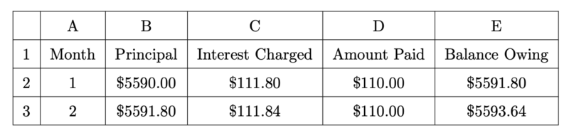 matrix education Table showing principal, interest, payments, and balance owing for 2024 HSC Maths Standard 2 exam solutions